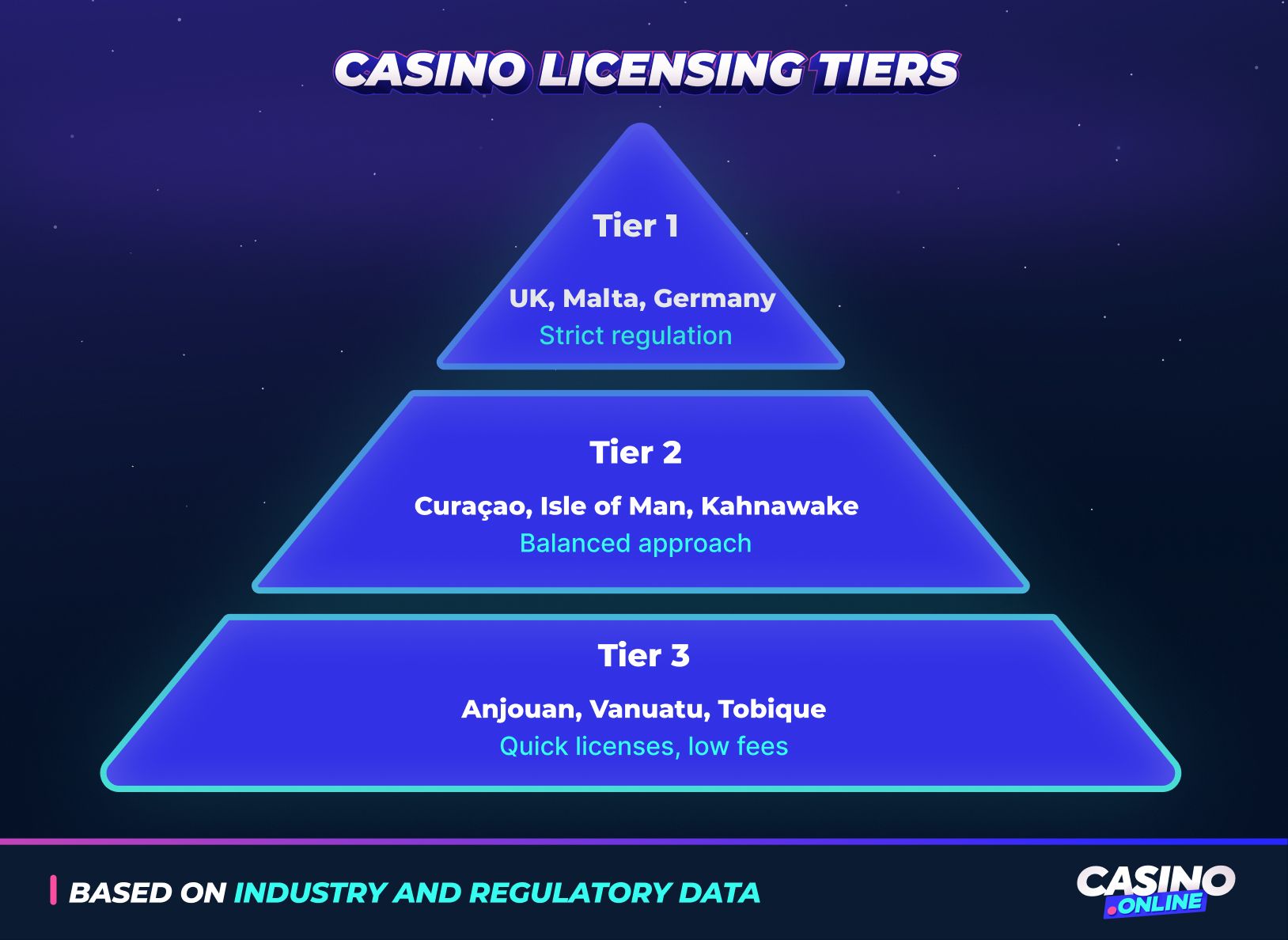 Pyramid graphic of casino licensing tiers highlighting the Kahnawake Gaming License in Tier 2 alongside Curaçao and Isle of Man